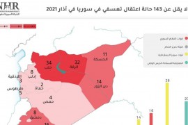 توثيق ما لا يقل عن 143 حالة اعتقال تعسفي/ احتجاز في سوريا في آذار 2021 بينهم طفلان وتسع سيدات