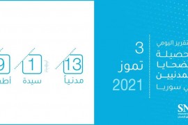 الشبكة السورية لحقوق الإنسان توثق مقتل 13مدنياً في سوريا 3/ تموز/ 2021 خارج نطاق القانون .