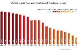 للمرة الثانية.. سورية تحتل المرتبة الثانية على مؤشر الفساد للعام 2022