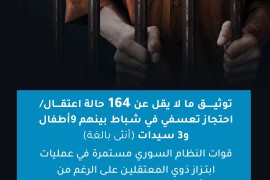 توثيق ما لا يقل عن 164 حالة اعتقال/ احتجاز تعسفي في آذار بينهم 9 أطفال و3 سيدات (أنثى بالغة)