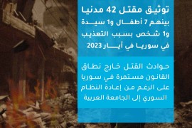 الشبكة السورية لحقوق الإنسان توثق مقتل 42 مدنيا بينهم 7 أطفال و1 سيدة و1 شخص بسبب التعذيب في سوريا في أيار 2023.