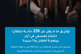 الشبكة السورية لحقوق الإنسان توثق ما لا يقل عن 226 حالة اعتقال/ احتجاز تعسفي في أيار بينهم 6 أطفال و11 سيدة.