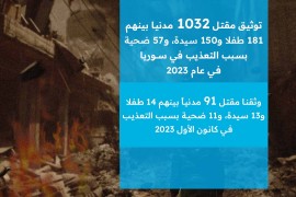 الشبكة السورية لحقوق الإنسان توثق مقتل 1032 مدنيا بينهم 181 طفلا و150 سيدة، و57 ضحية بسبب التعذيب في سوريا في عام 2023.